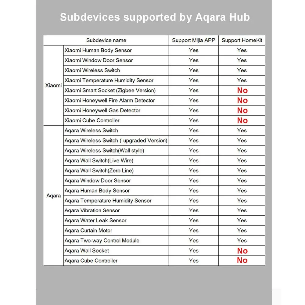 Aqara Smart Home Hub, Mihome Gateway/Smart Home Automation Hub/Smart Home Center Monitoring Control Smart Devices Compatible Zigbee with Siri Voice Control, Compatible with HomeKit MiHome Aqara APP